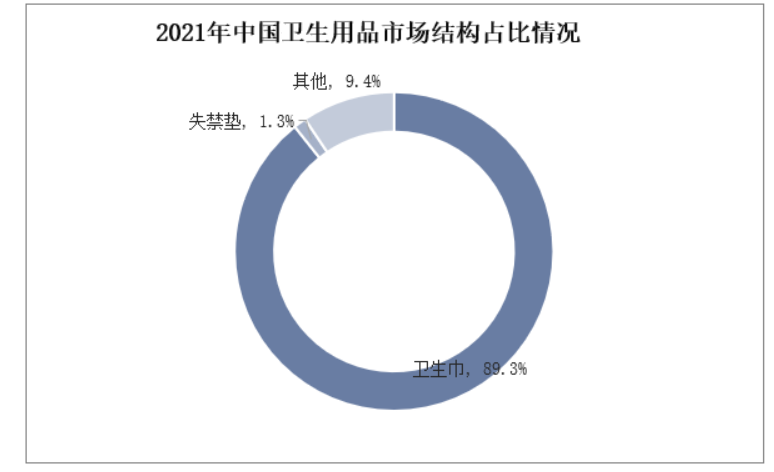 2023年卫生用品行业发展趋势 市场持续扩容，个人护理消费引领增长