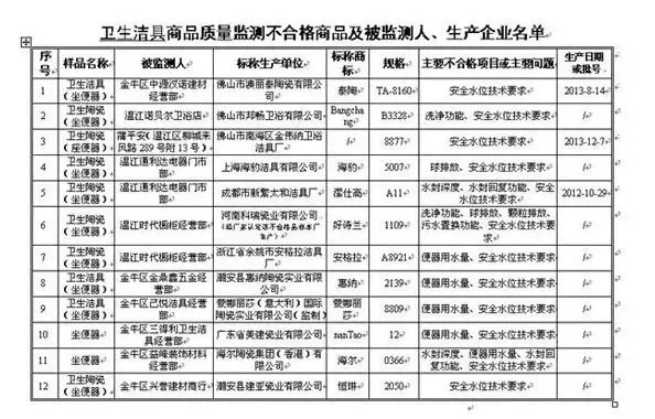 成都12家坐便器不合格 水封深度、溢流功能问题多