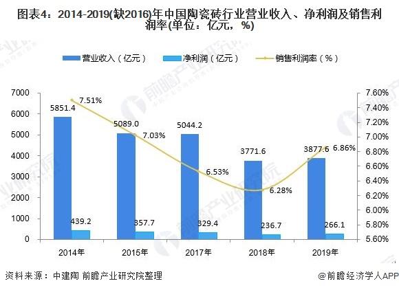 十张图带你解读2019年陶瓷砖与卫生洁具行业运行现状 行业告危 调整在即!